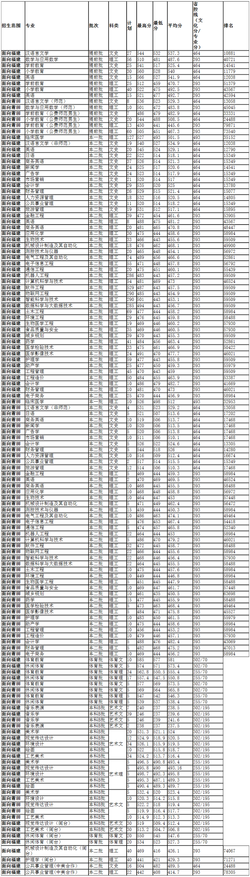 莆田学院2019年本科各专业在福建省的录取情况.png
