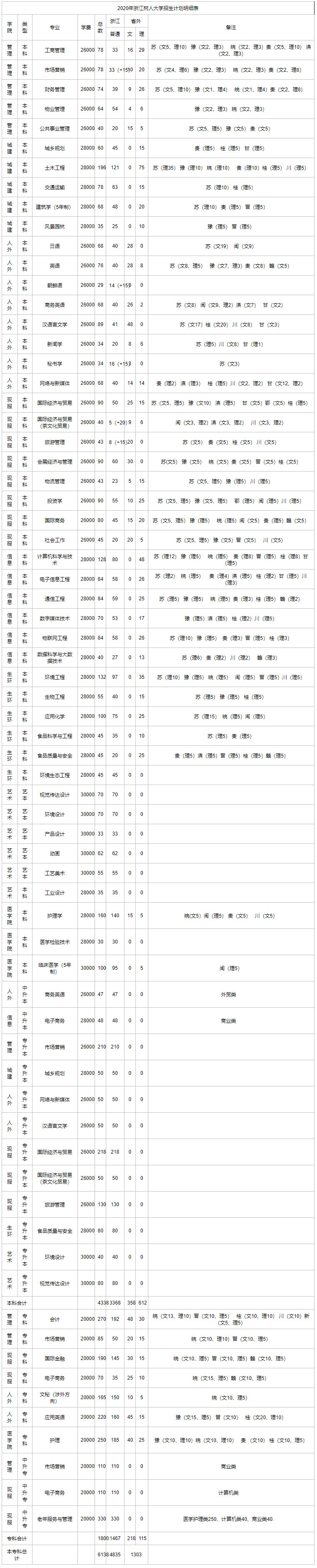 浙江树人大学2020招生计划及收费.jpg