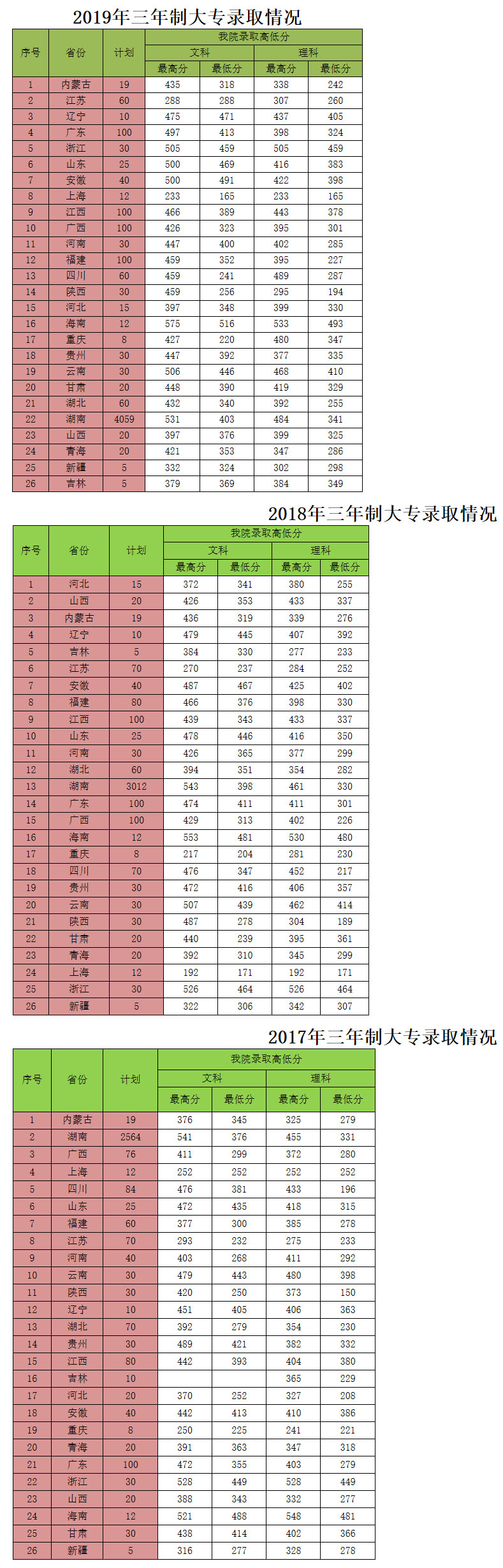 湖南高速铁路职业技术学院2017-2019年各省录取分数线.jpg
