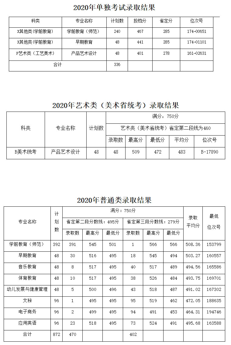 宁波幼儿师范高等专科学校2020年各类别各专业录取结果.jpg