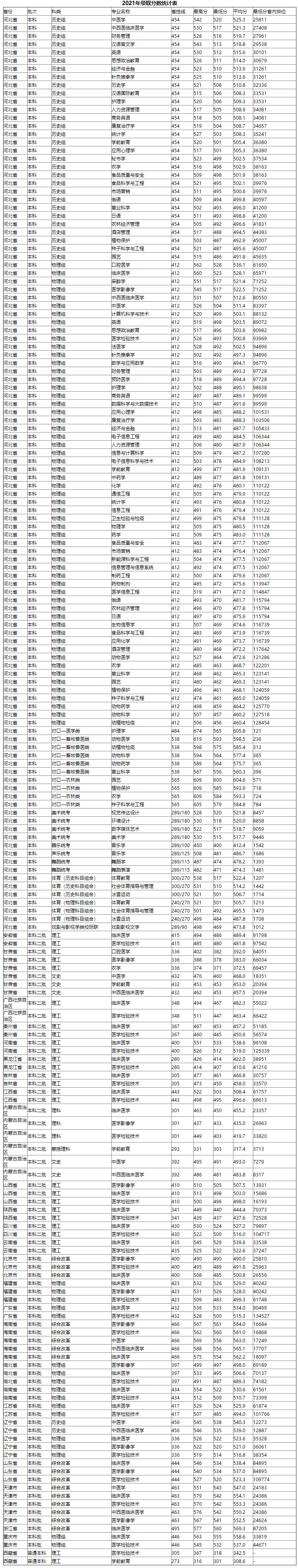 河北北方学院2021年录取分数统计表.jpg