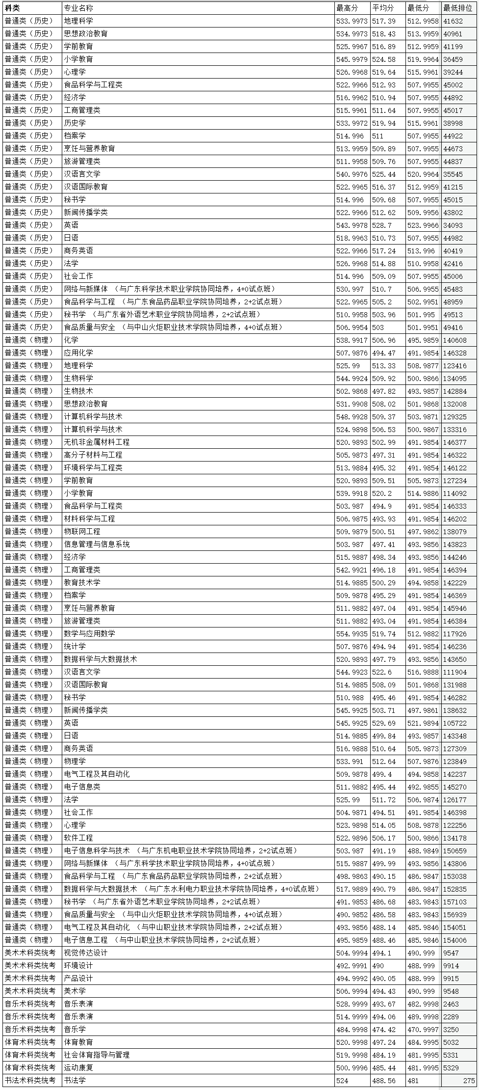 韩山师范学院2021年广东省本科各专业录取情况统计表.jpg