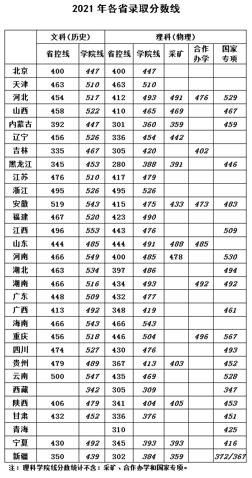 华北科技学院2021年录取分数汇总.jpg
