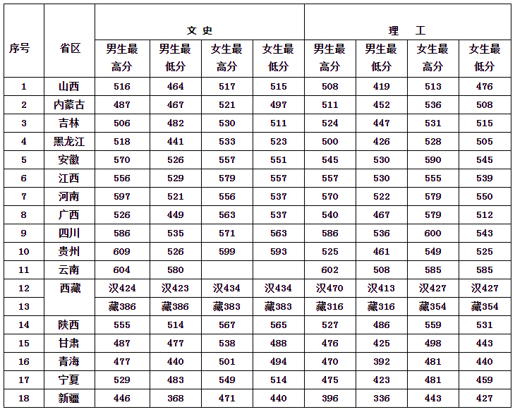 中央司法警官学院2022年普通类计划分省、分科类、分性别录取分数统计.jpg