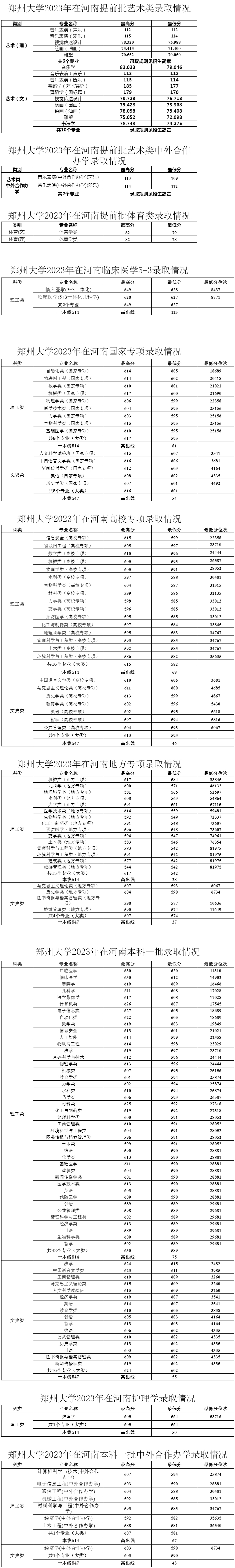 郑州大学2023年在河南录取情况.jpg