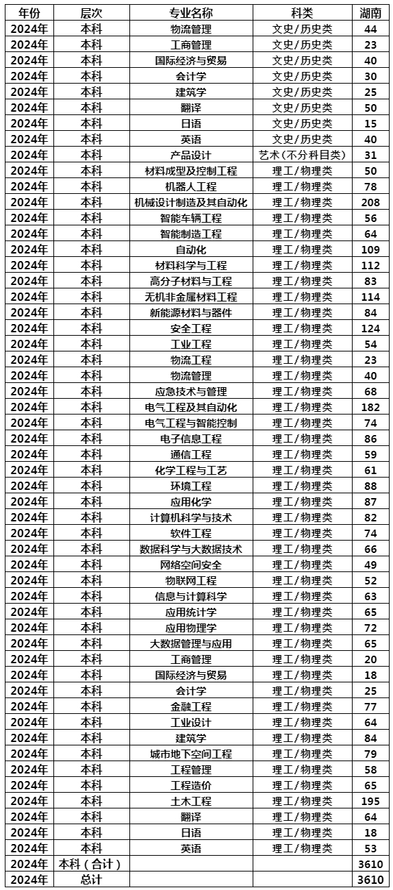 湖南工学院2024湖南招生计划.jpg