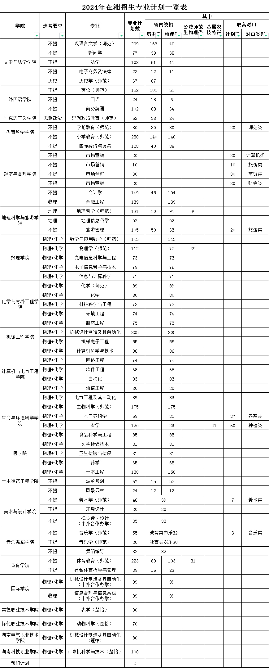 湖南文理学院2024年湖南招生计划.jpg