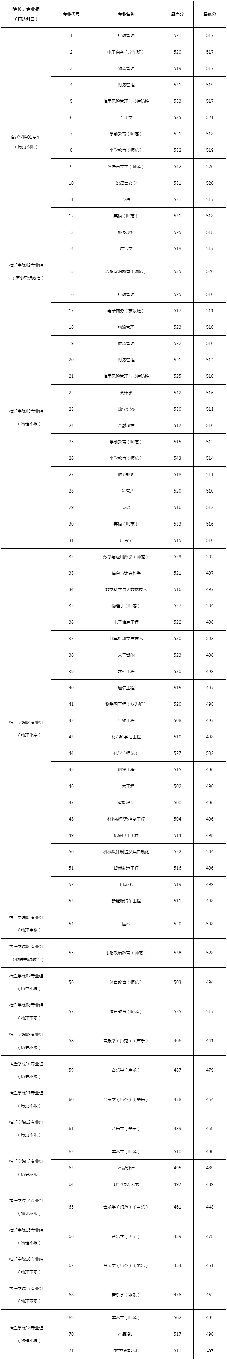 宿迁学院2024年江苏省各专业录取最高分、最低分统计表.jpg