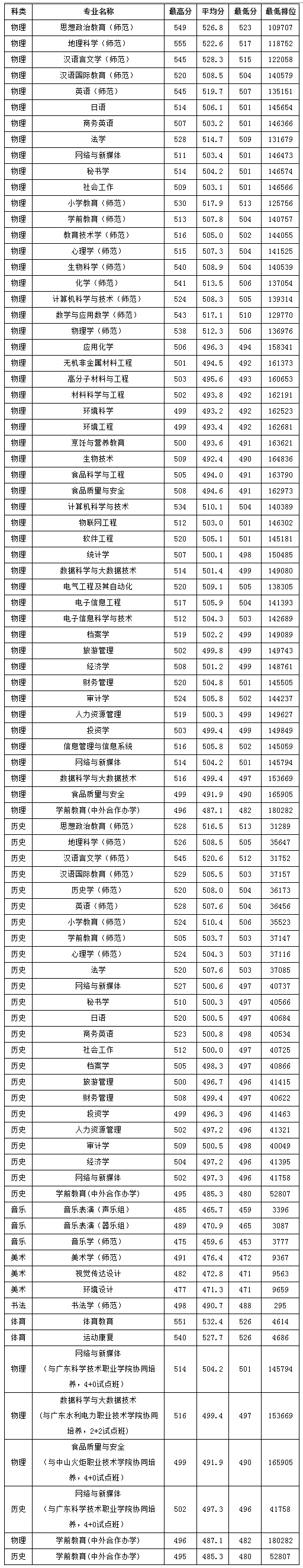 韩山师范学院2024年夏季线上棋牌平台网址
本科批次各专业录取分数统计表.jpg