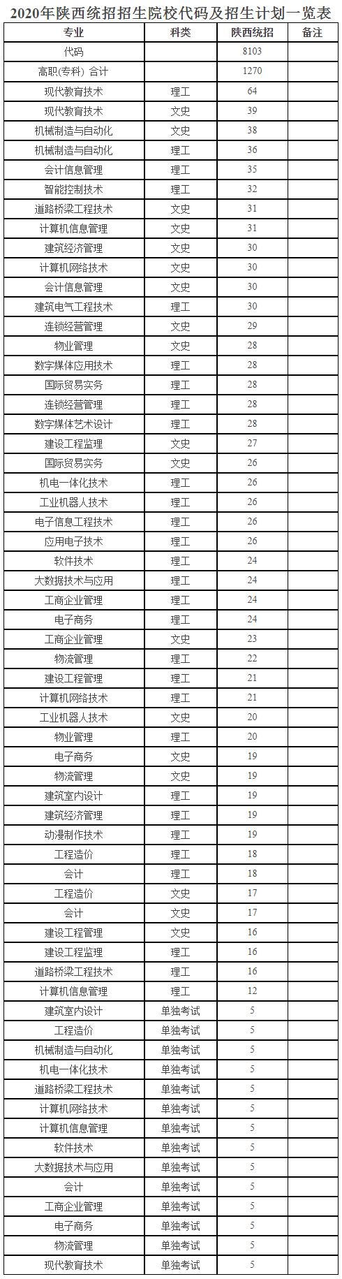 西安高新科技职业学院2020年陕西统招招生院校代码及招生计划.jpg