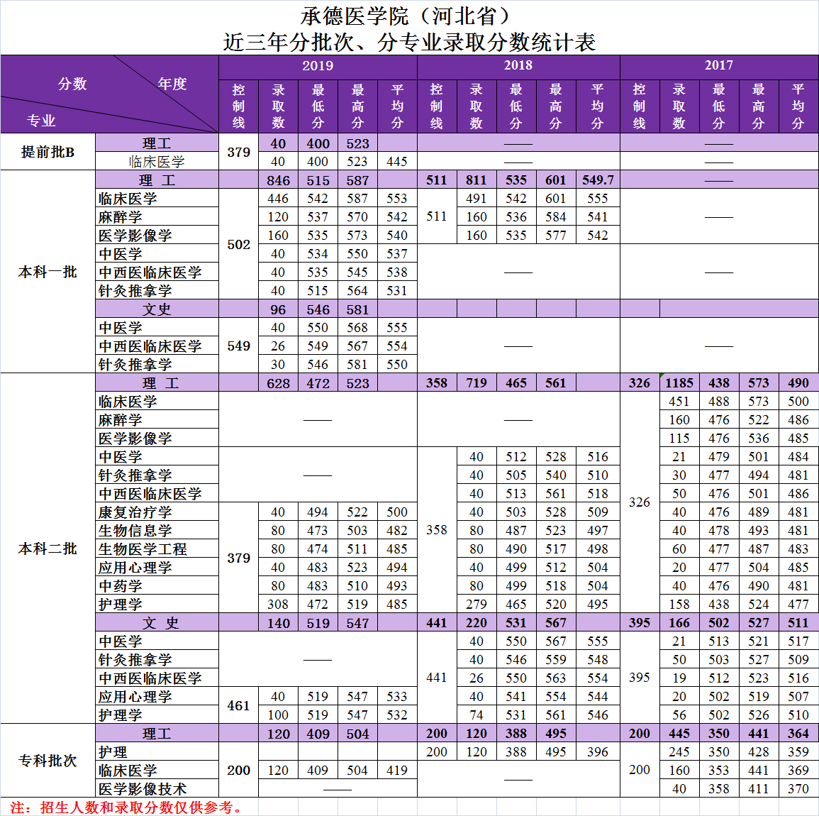 承德医学院（河北省）2017-2019年各专业录取统计表.png