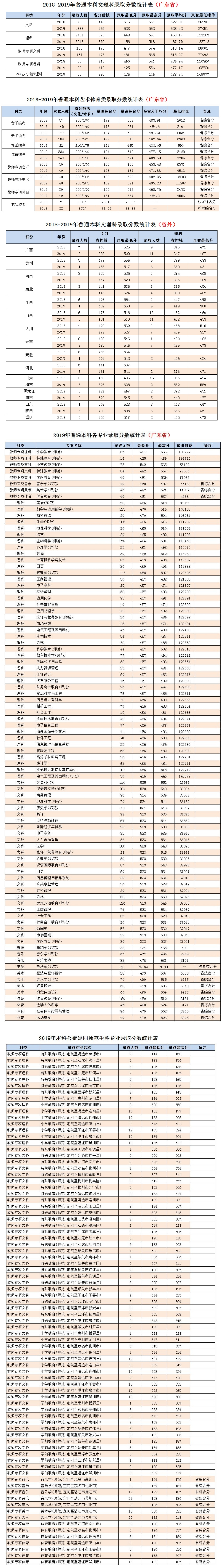 岭南师范学院2020年报考指南（录取分数线篇.jpg