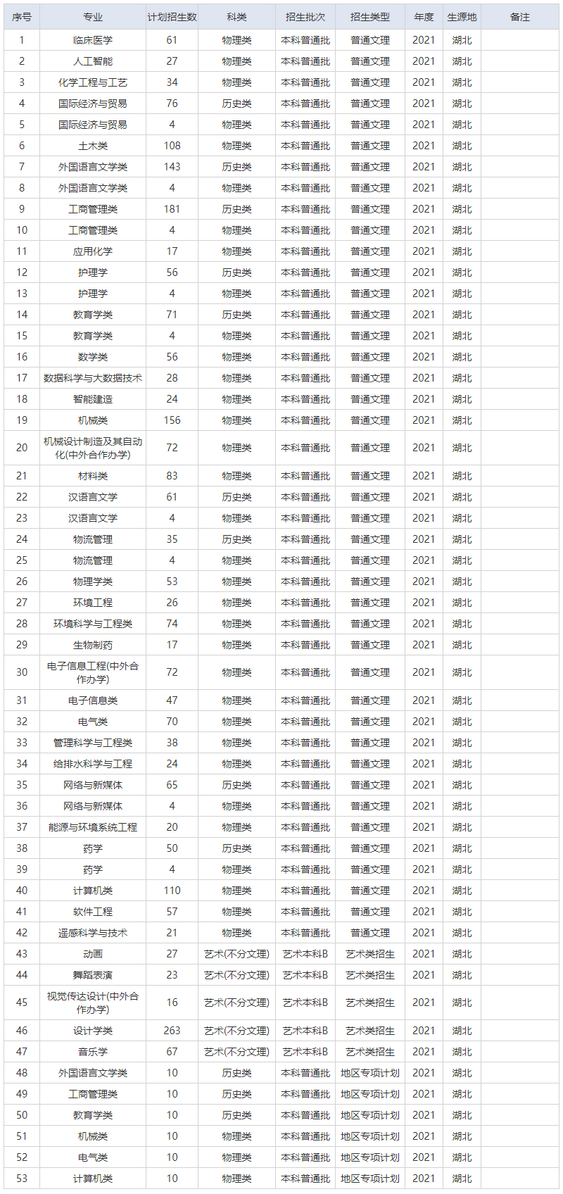 湖北理工学院2021年招生计划（湖北）.jpg