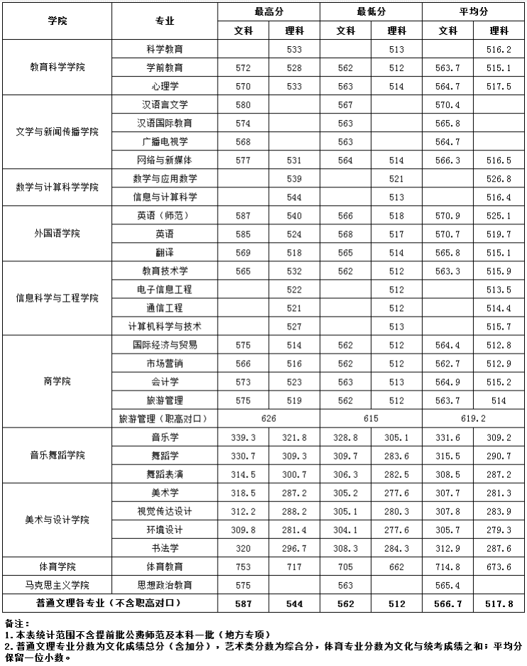 湖南第一师范学院2019年湖南省各专业最高分、最低分、平均分统计.png