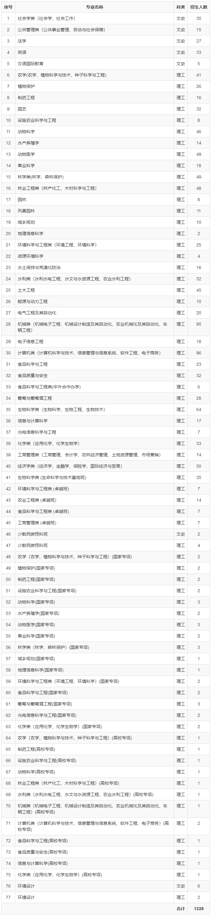 西北农林科技大学2019年分省分专业招生计划查询.png