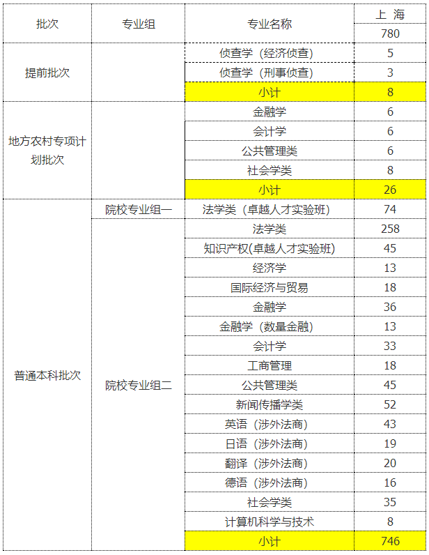 华东政法大学2019年招生计划表（上海）.png