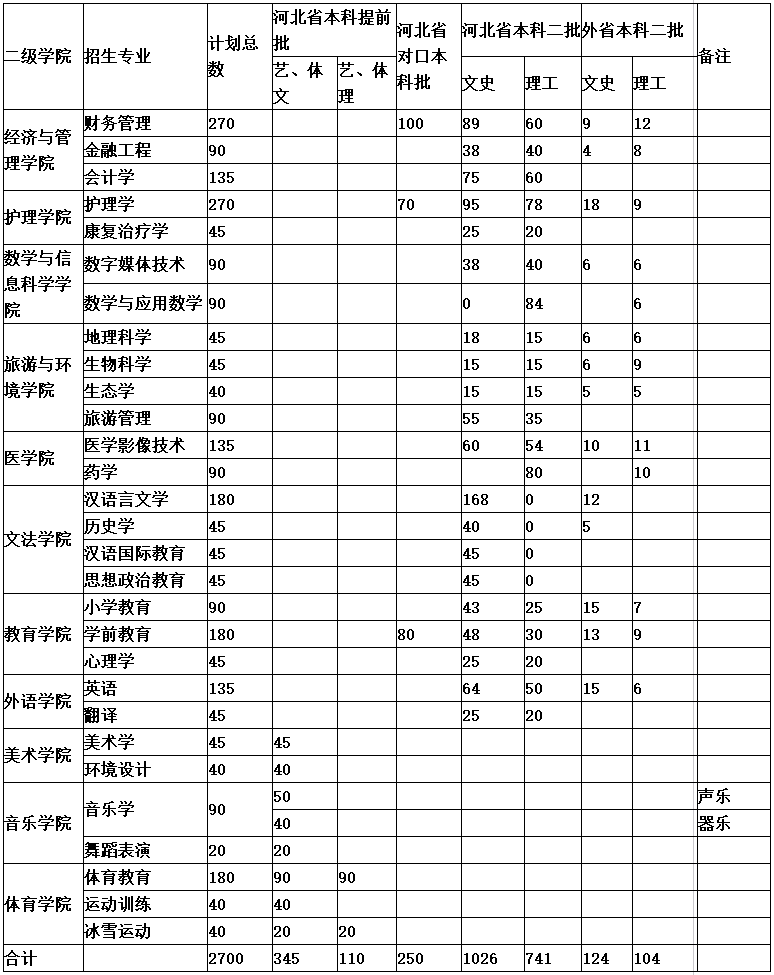 张家口学院2019年本科面向全国招生本科计划-招生信息-招生处.png