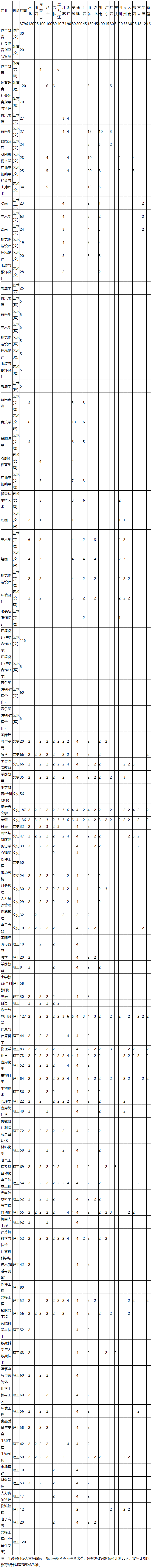 周口师范学院2019年分省分专业本科招生计划.png