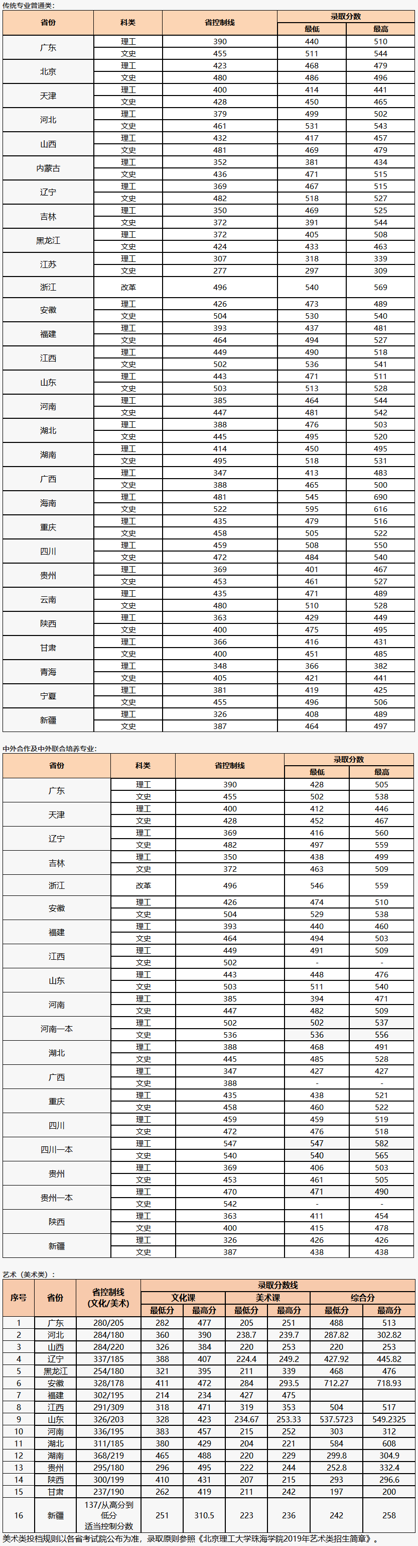 北京理工大学珠海学院2019年普通线上棋牌平台网址
录取分数线（含艺术）.png