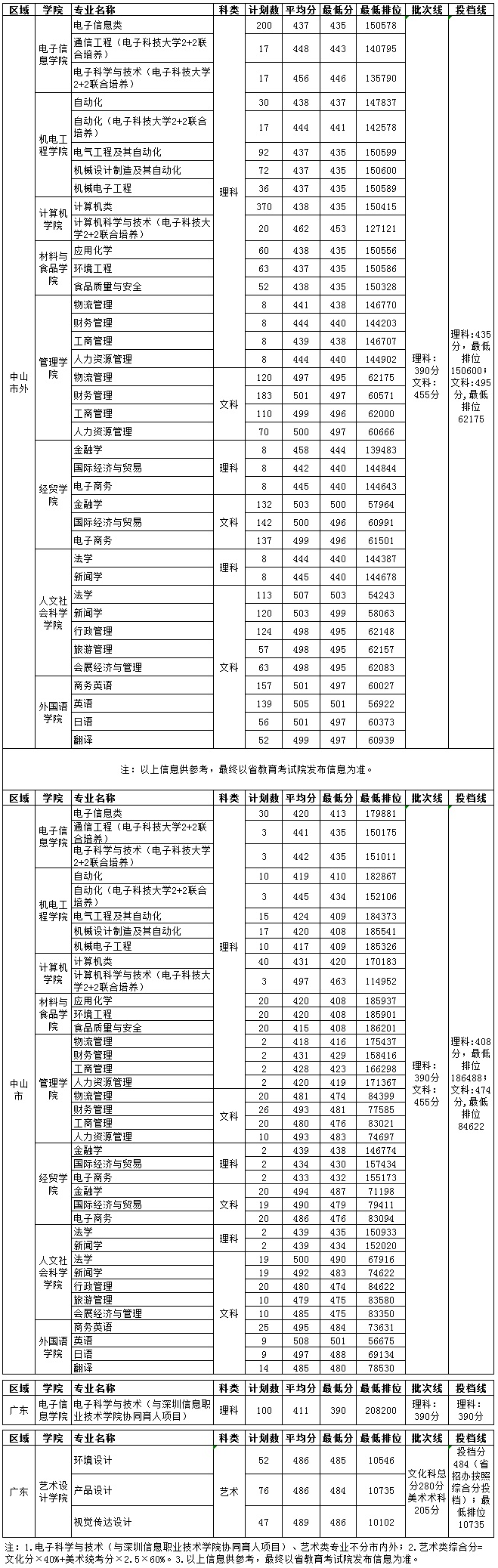 电子科技大学中山学院广东省2019年录取分数.png