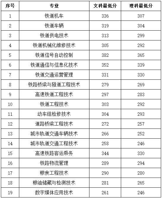 黑龙江交通职业技术学院2019年黑龙江省各专业录取分数线.png