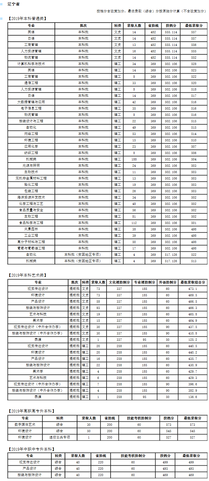 大连工业大学2019年录取分数线（辽宁）.png