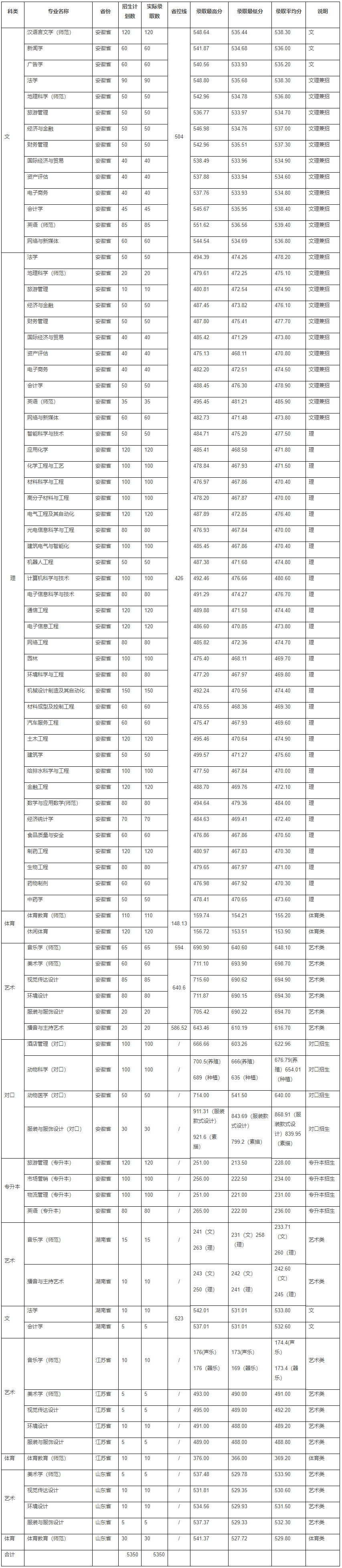 皖西学院2019年分专业录取情况一览表.png