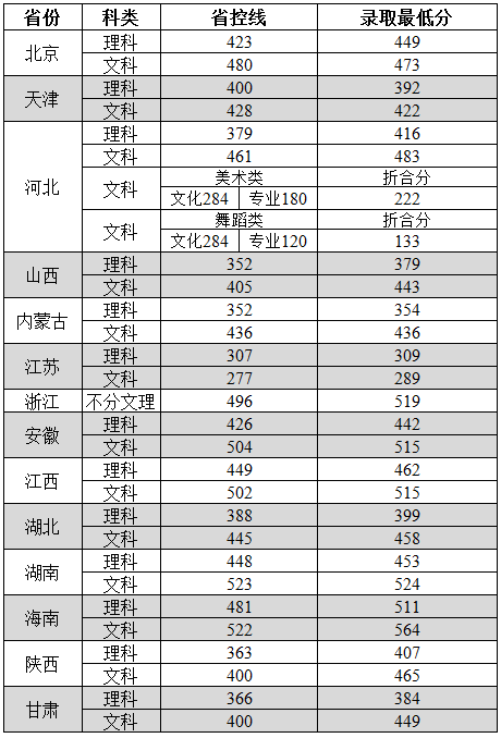 郑州工商学院2019年省外本科分数线.png
