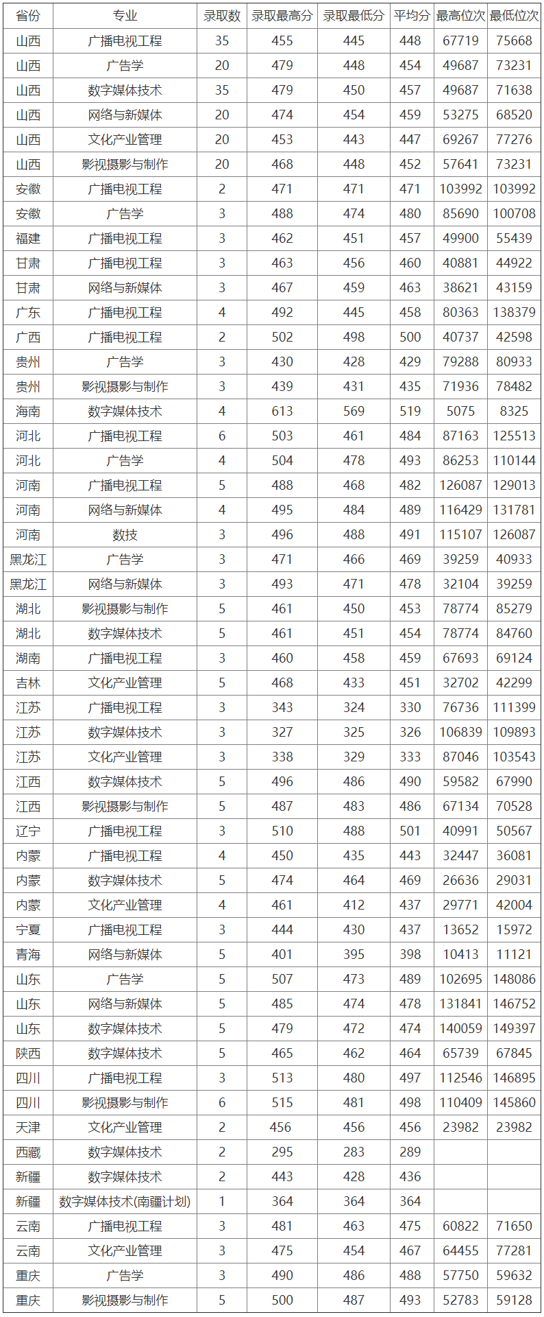 山西传媒学院2019年理工类录取分数情况.png