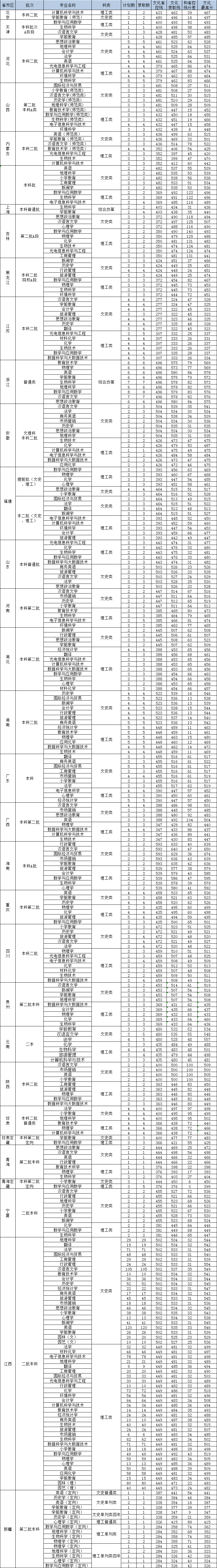 上饶师范学院2019年文理类录取分数线.png