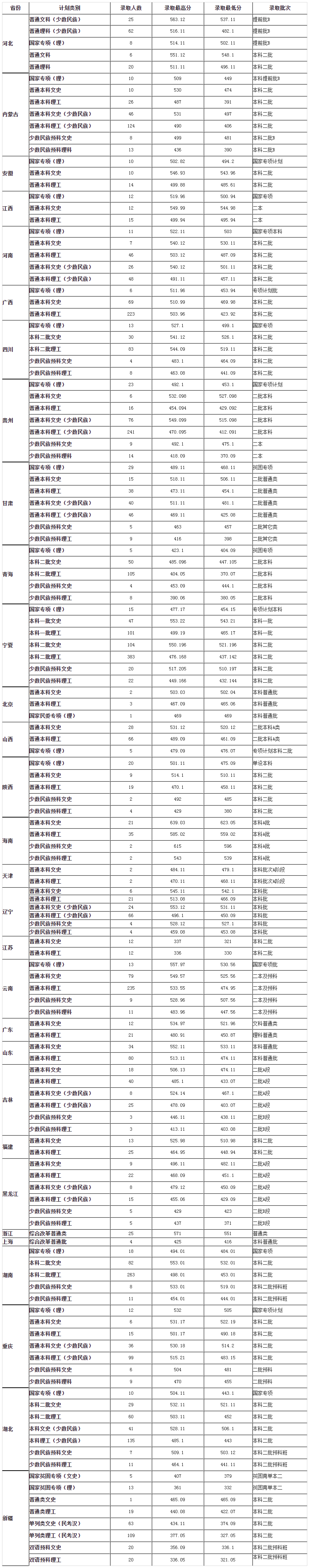 北方民族大学2019年各省普通本科录取线统计.png