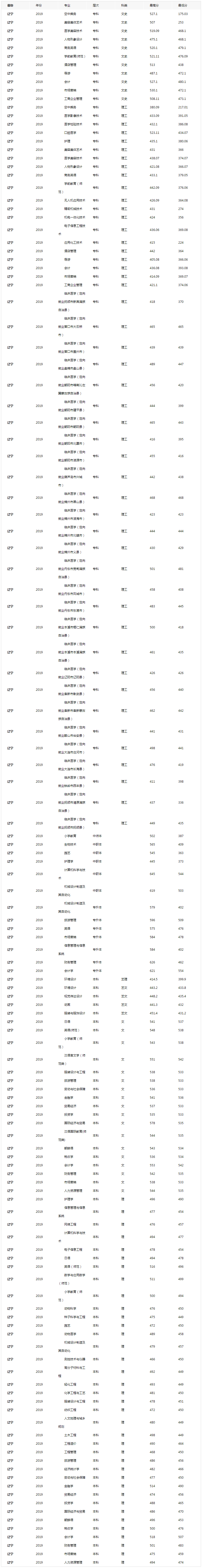 辽东学院2019年录取分数线（辽宁）.png