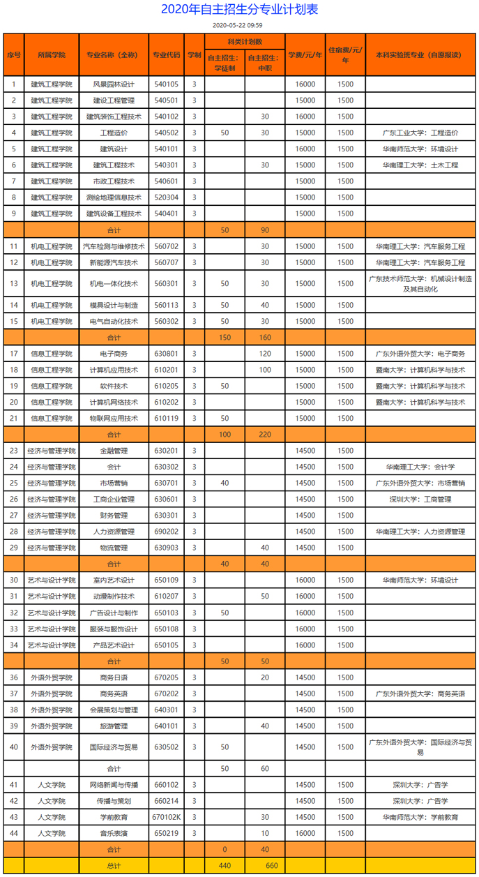 广州城建职业学院2020年自主招生分专业计划表.jpg