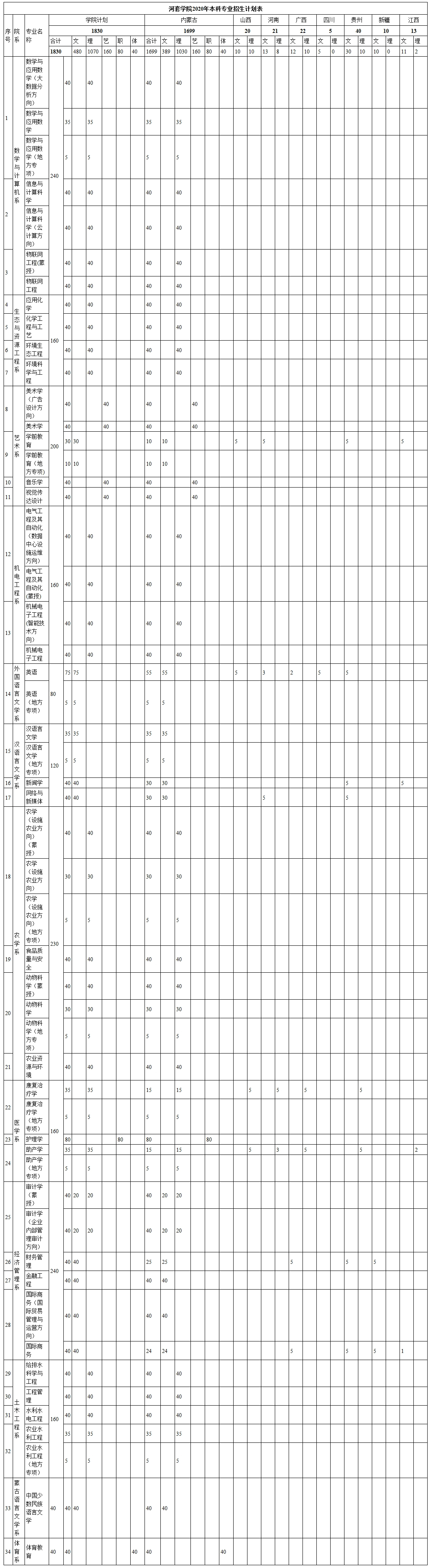 河套学院2020年本科专业招生计划表-河套学院 招生信息网.jpg