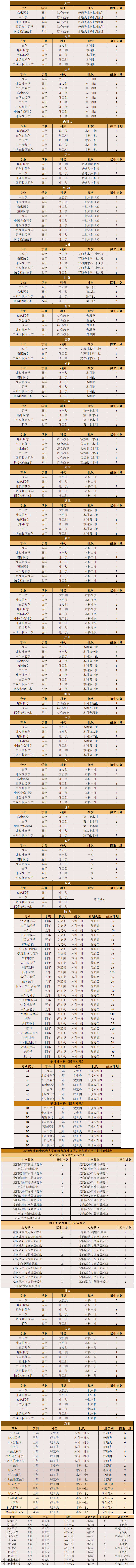 2020年陕西中医药大学分省分专业招生来源计划表.jpg