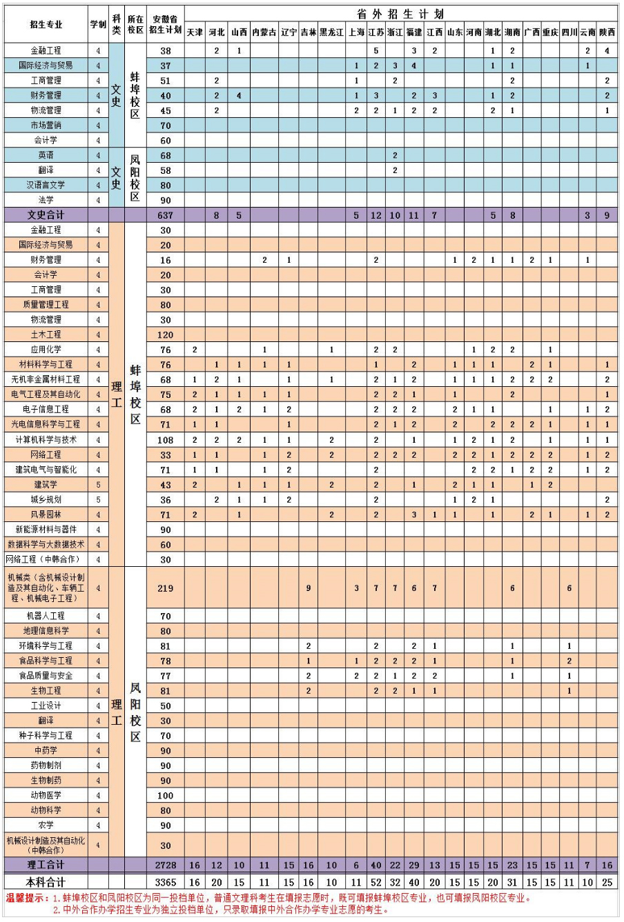 安徽科技学院2020年普通线上棋牌平台网址
招生计划.jpg