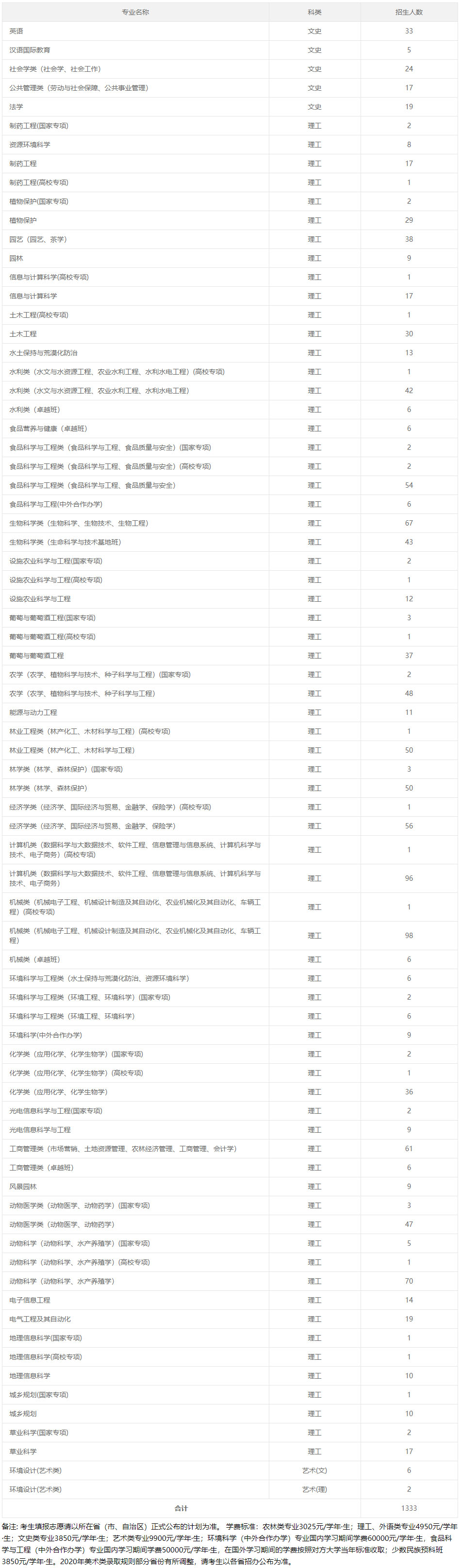 西北农林科技大学2020年招生计划.jpg