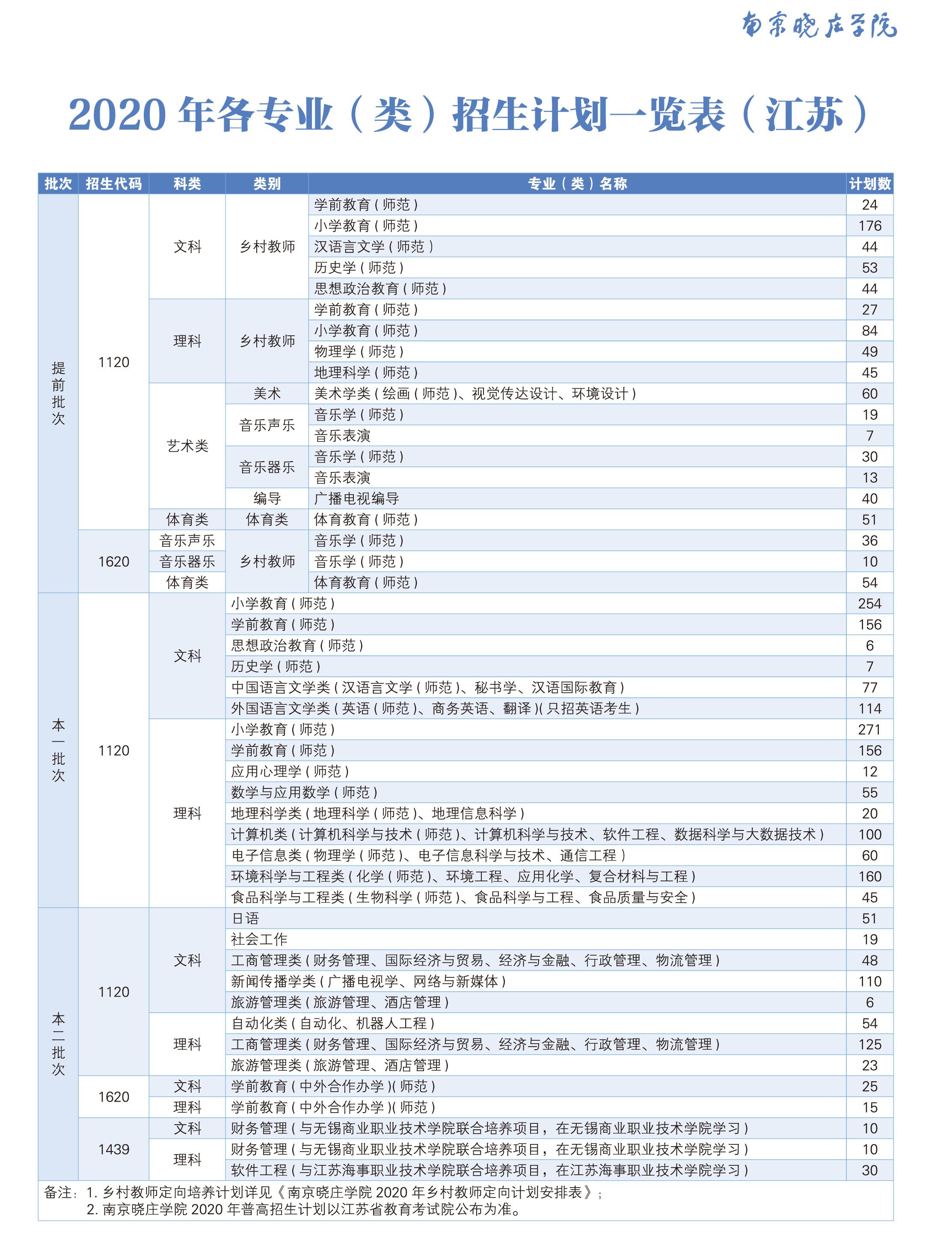 南京晓庄学院2020年各专业（类）招生计划一览表.jpg