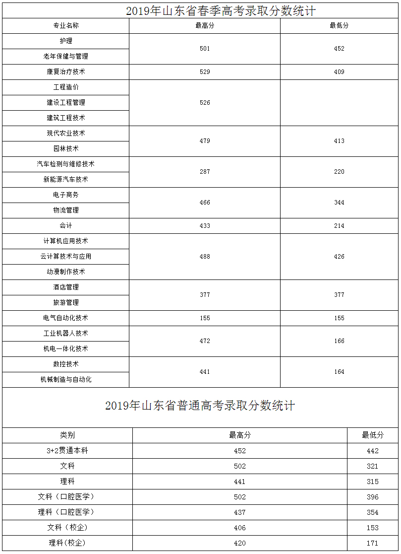枣庄职业学院2019年省内三年制高职录取分数线.jpg