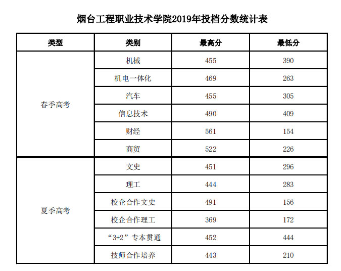 烟台工程职业技术学院2019年投档分数统计表.jpg