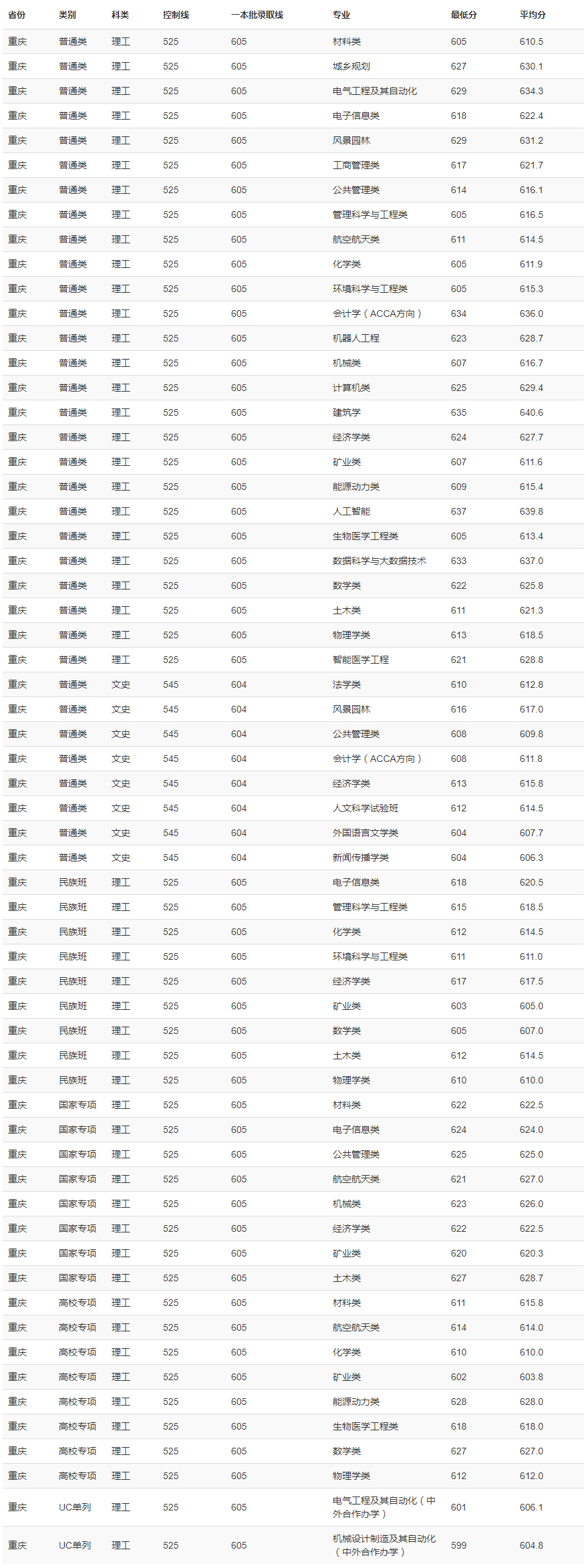 重庆大学2019年录取分数线（重庆）.jpg