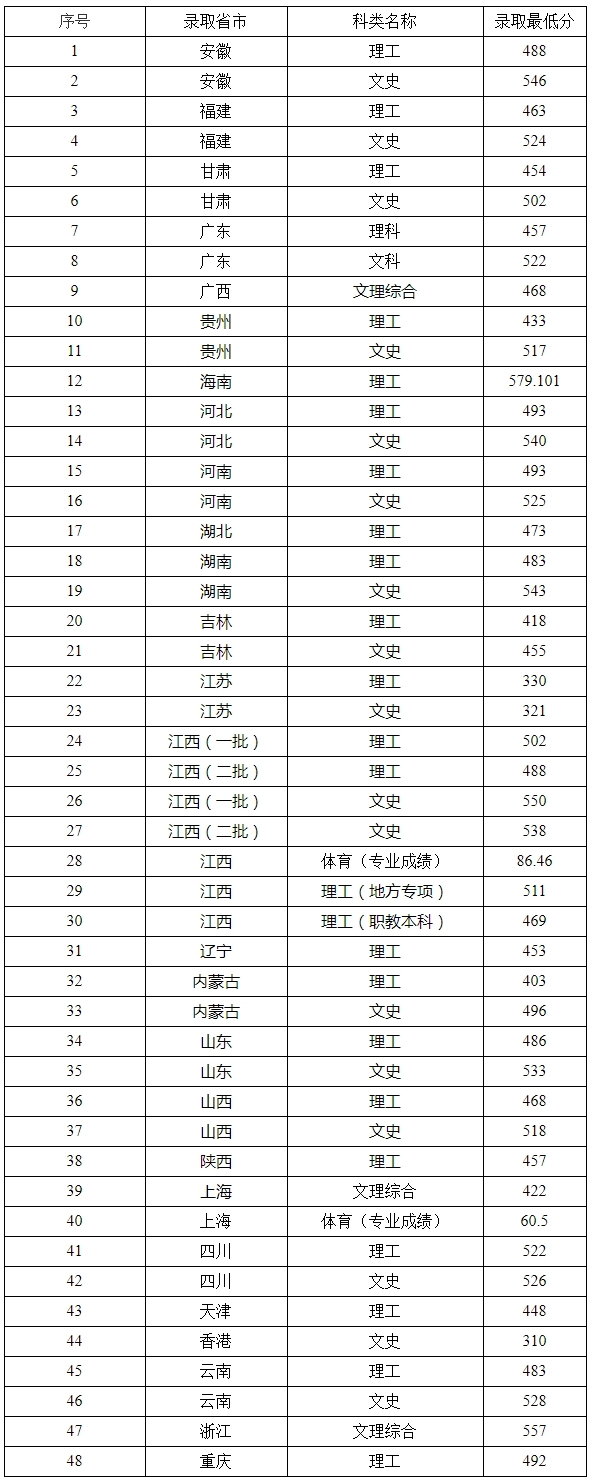 2019年景德镇陶瓷大学各省市文史理工（含体育）录取最低分-景德镇陶瓷大学招生信息网.jpg