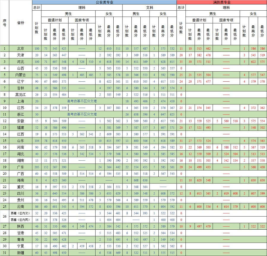 中国人民警察大学2019年本科招生录取分数统计.png