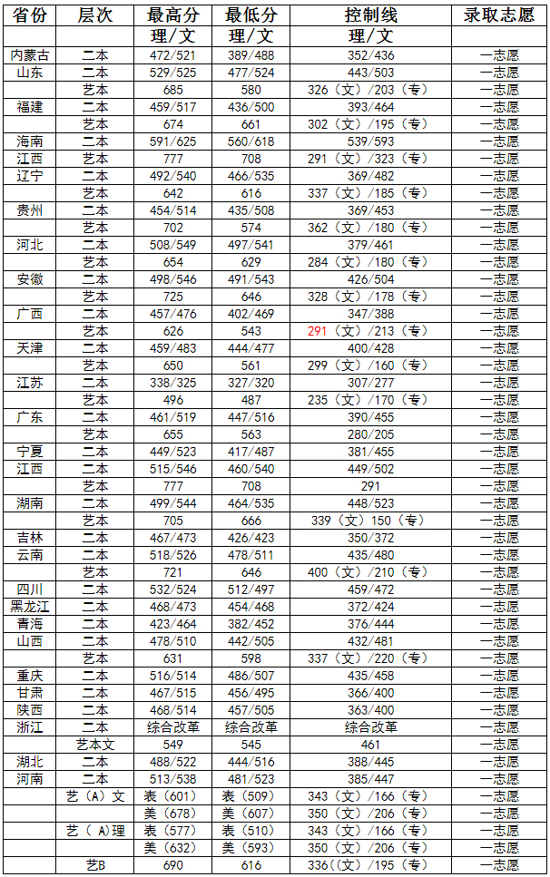 河南工程学院2019年各省本科录取分数线.jpg