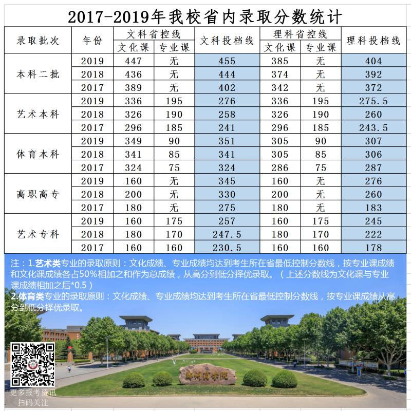 郑州商学院2017-2019年省内本专科录取分数统计.jpg