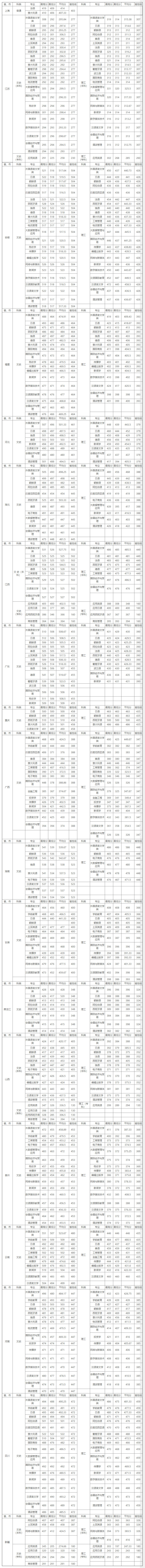 浙江越秀外国语学院2019年省外各专业录取分数汇总（普通类）.jpg