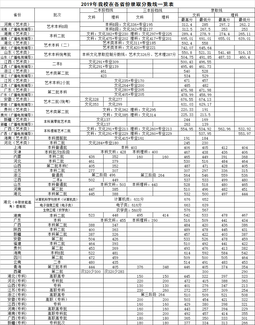 武昌首义学院2019年在各省份录取分数线一览表.jpg