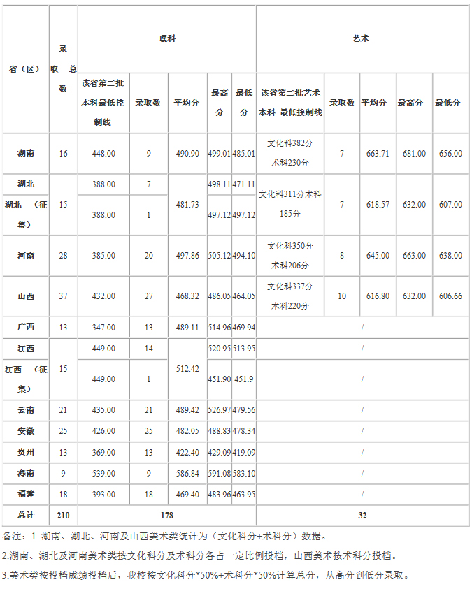 仲恺农业工程学院2019年本科招生录取情况（广东省外，普通线上棋牌平台网址
）.jpg