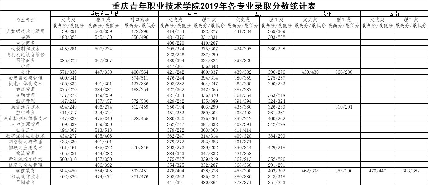 重庆青年职业技术学院2019年各专业录取分数统计表.jpg