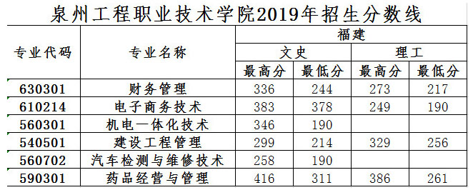 泉州工程职业技术学院2019招生分数线.jpg